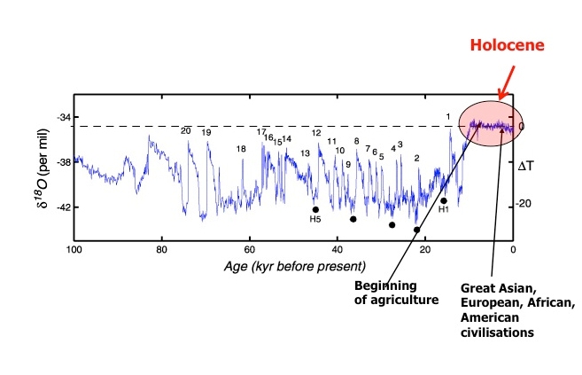 Fig.2 – O último ciclo glacial (com um indicador de temperatura) e eventos selecionados na história da humanidade. O Holoceno corresponde aos últimos 10.000 anos. Adaptado de Young & Steffen (2009).