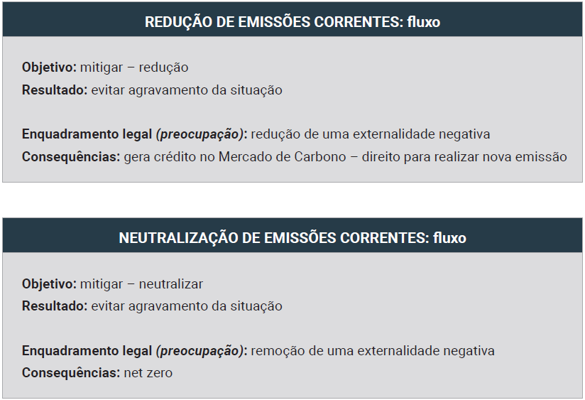 Redução e Neutralização de Emissões Correntes (fluxo)