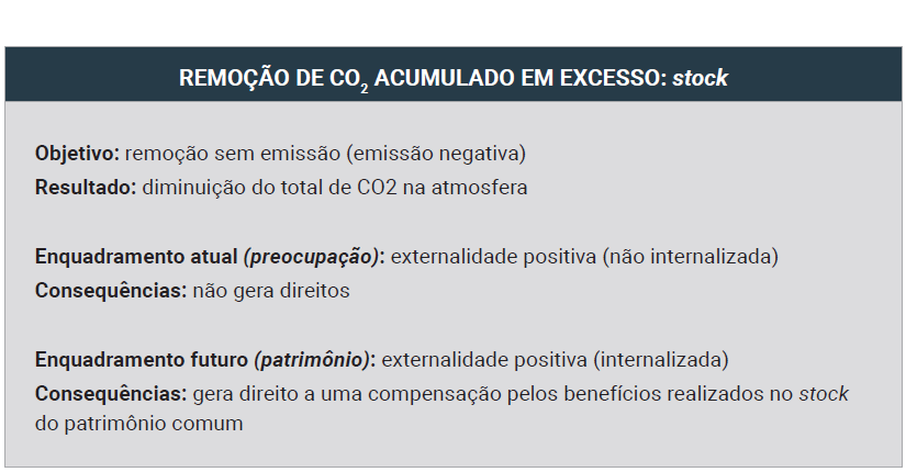 Remoção de Co2 acumulado