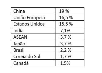 Tabela 1 – Participação no PIB global em PPC/2025. Fonte: WEO (2025).