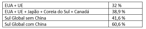 Tabela 2 – Norte x Sul: participação no PIB global em PPC/2025. Fonte: WEO (2025). 