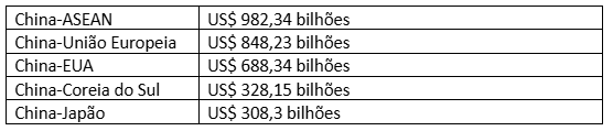 Tabela 3 – Dados do US Census Bureau e do Secretariado da ASEAN. U.S. Census Bureau and Bureau of Economic Analysis, "U.S. International Trade in Goods and Services, December and Annual 2024". 