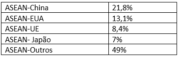 Tabela 4 – Proporção de parcerias comerciais ASEAN. Fonte: ASEAN Merchandise Trade Statistics 2024. 